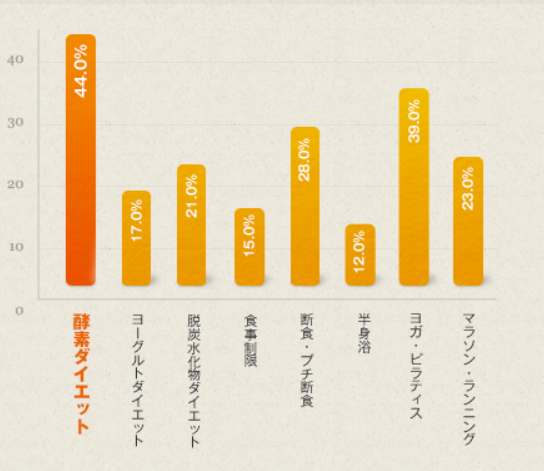 酵素ダイエット サプリ 掲示板 管理人ブログ